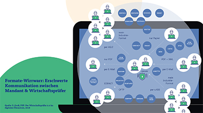 Lünendonk Magazin Formate wirrwarr